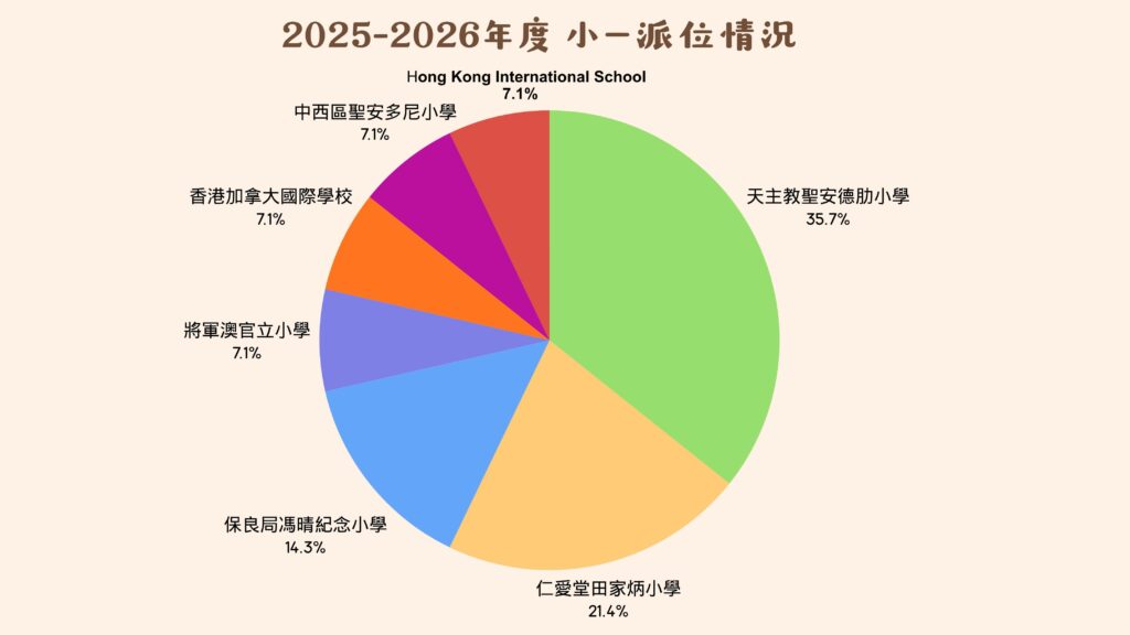 2025-2026年度 小一派位